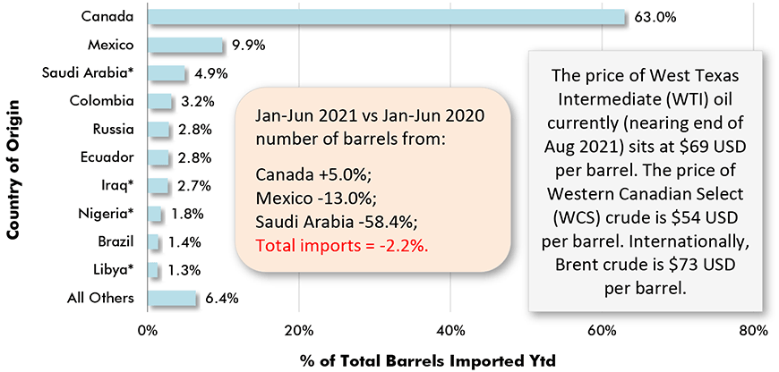 Jan-Jun 2021 vs Jan-Jun 2020桶数量从:加拿大+ 5.0%;墨西哥-13.0%;沙特阿拉伯的-58.4%;进口总额= -2.2%。