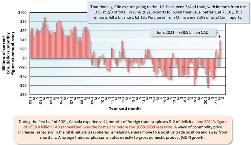 Traditionally, Cdn exports going to the U.S. have been 3/4 of total; with imports from the U.S. at 2/3 of total. In June 2021, exports followed their usual pattern, at 73.9%,  but imports fell a bit short, 62.1%. Purchases from China were 8.3% of total Cdn imports.