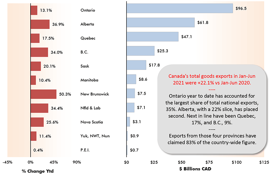 加拿大的货物出口总额Jan-Jun 2021 + 22.1% vs Jan-Jun 2020。