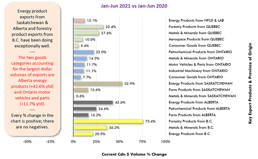 TThe two goods categories accounting for the largest dollar volumes of exports are Alberta energy products (+42.6% ytd) and Ontario motor vehicles and parts (+11.7% ytd).