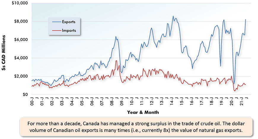 For more than a decade, Canada has managed a strong surplus in the trade of crude oil. The dollar volume of Canadian oil exports is many times (i.e., currently 8x) the value of natural gas exports.