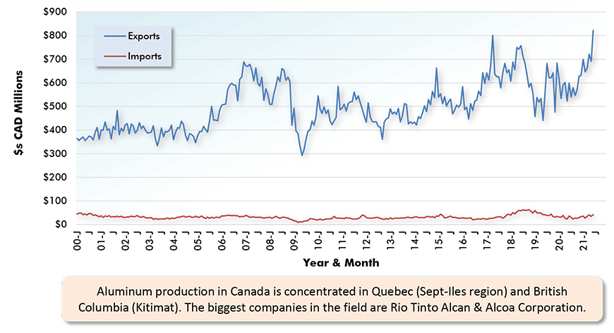 Aluminum production in Canada is concentrated in Quebec (Sept-Iles region) and British Columbia (Kitimat). The biggest companies in the field are Rio Tinto Alcan & Alcoa Corporation.