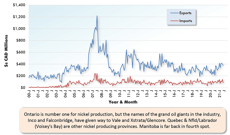 Ontario is number one for nickel production, but the names of the grand oil giants in the industry, Inco and Falconbridge, have given way to Vale and Xstrata/Glencore. Quebec & Nfld/Labrador (Voisey's Bay) are other nickel producing provinces. Manitoba is far back in fourth spot.