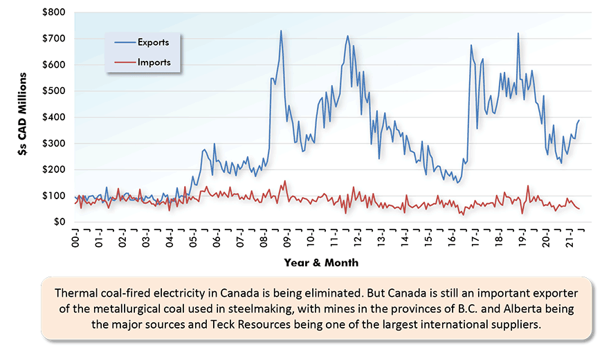 Thermal coal-fired electricity in Canada is being eliminated. But Canada is still an important exporter of the metallurgical coal used in steelmaking, with mines in the provinces of B.C. and Alberta being the major sources and Teck Resources being one of the largest international suppliers.