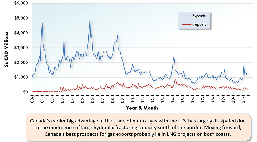 Canada's earlier big advantage in the trade of natural gas with the U.S. has largely dissipated due to the emergence of large hydraulic fracturing capacity south of the border. Moving forward, Canada's best prospects for gas exports probably lie in LNG projects on both coasts.