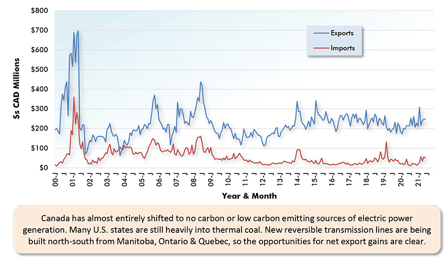 Canada has almost entirely shifted to no carbon or low carbon emitting sources of electric power generation. Many U.S. states are still heavily into thermal coal. New reversible transmission lines are being built north-south from Manitoba, Ontario & Quebec, so the opportunities for net export gains are clear.