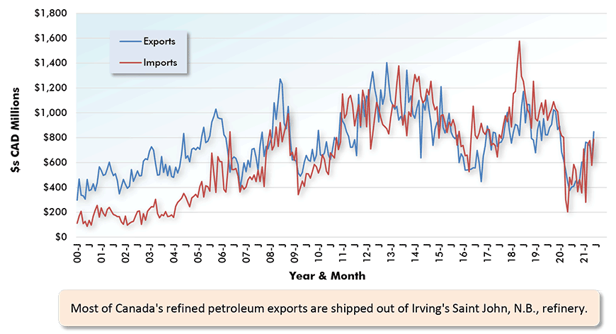 Most of Canada's refined petroleum exports are shipped out of Irving's Saint John, N.B., refinery.