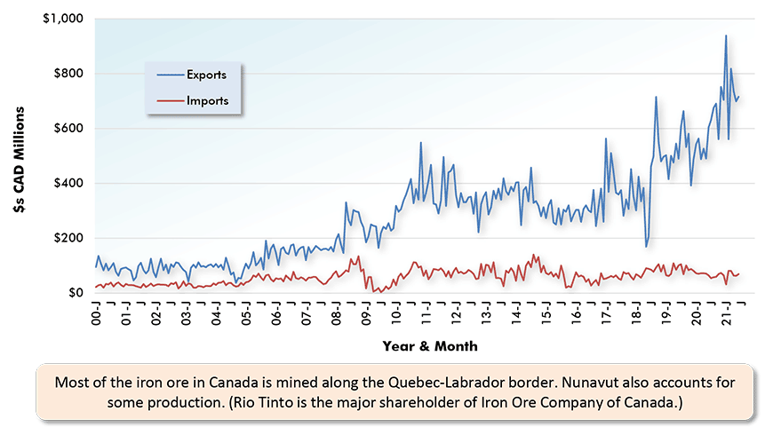 Most of the iron ore in Canada is mined along the Quebec-Labrador border. Nunavut also accounts for some production. (Rio Tinto is the major shareholder of Iron Ore Company of Canada.)