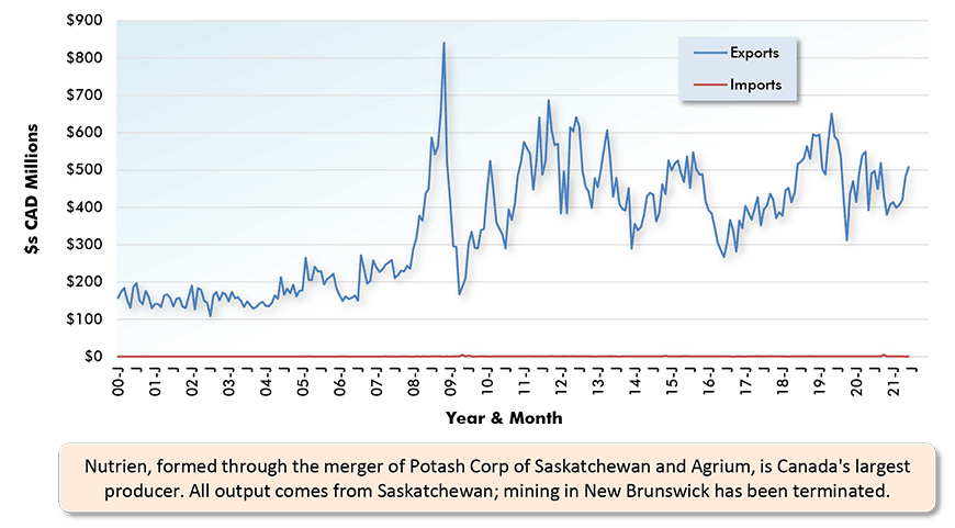 Nutrien, formed through the merger of Potash Corp of Saskatchewan and Agrium, is Canada's largest producer. All output comes from Saskatchewan; mining in New Brunswick has been terminated.