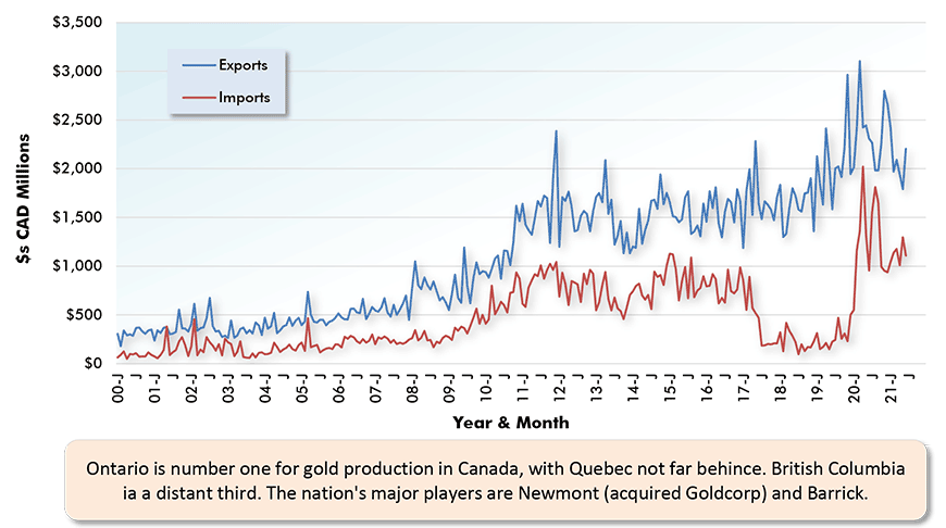 Ontario is number one for gold production in Canada, with Quebec not far behince. British Columbia ia a distant third. The nation's major players are Newmont (acquired Goldcorp) and Barrick.