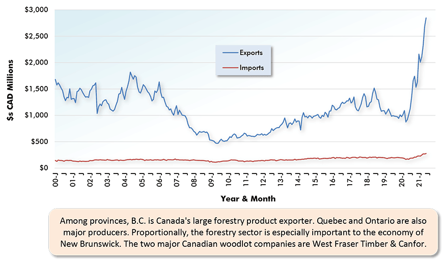 Among provinces, B.C. is Canada's large forestry product exporter. Quebec and Ontario are also major producers. Proportionally, the forestry sector is especially important to the economy of New Brunswick. The two major Canadian woodlot companies are West Fraser Timber & Canfor.