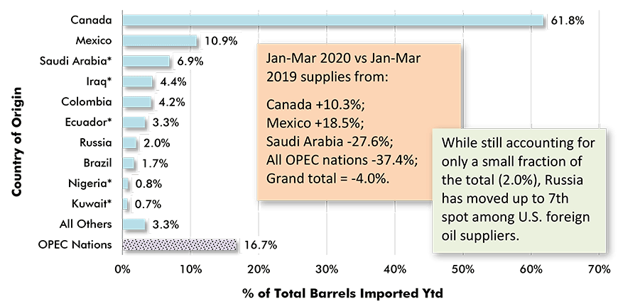 Foreign Sources of U.S. Imported Oil
% of Total Barrels Year to Date − March 2020 Year to Date Chart