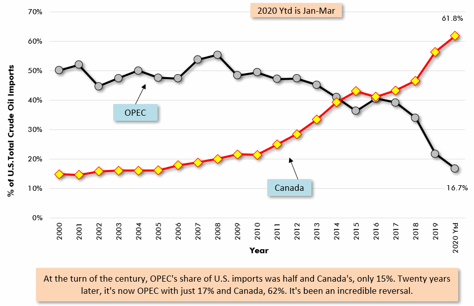 Shares of U.S. Total Oil Imports (Barrels) Sourced from OPEC and Canada Chart