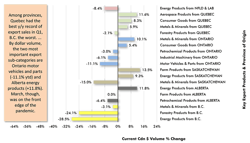 Canada's Key Export Product Sales by Province Ytd − Jan-Mar 2020 vs Jan-Mar 2019 Chart