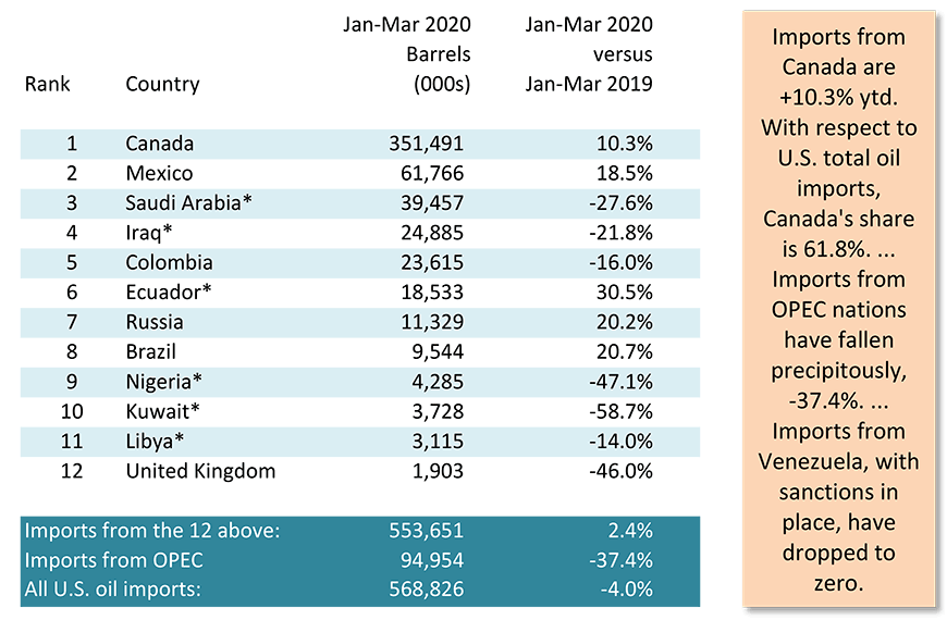 Top Dozen Suppliers of U.S. Oil Imports − March 2020 Year-to-date (Ytd) Table