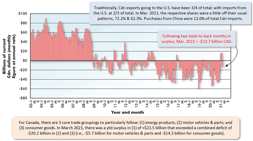 Traditionally, Cdn exports going to the U.S. have been 3/4 of total; with imports from the U.S. at 2/3 of total. In Mar. 2021, the respective shares were a little off their usual patterns, 72.2% & 62.3%. Purchases from China were 11.0% of total Cdn imports.