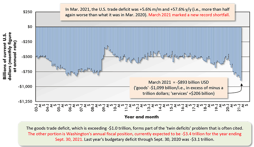 2021年3月，美国贸易逆差月率和年率分别为+5.6%和+57.6%(也就是说，比2020年3月还要糟糕一半以上)。2021年3月出现了创纪录的短缺。