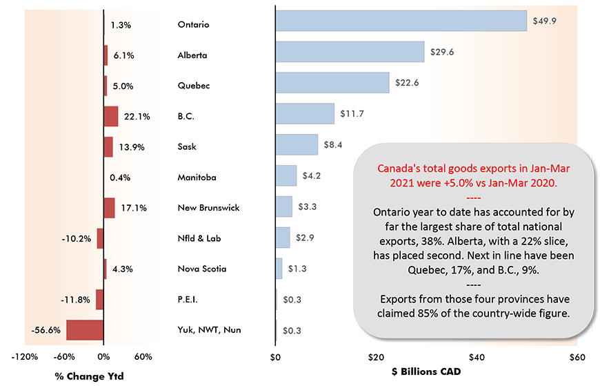 Canada's total goods exports in Jan-Mar 2021 were +5.0% vs Jan-Mar 2020.