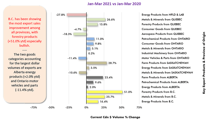 B.C. has been showing the most export sales improvement among all provinces, with forestry products (+51.0% ytd) especially bullish.