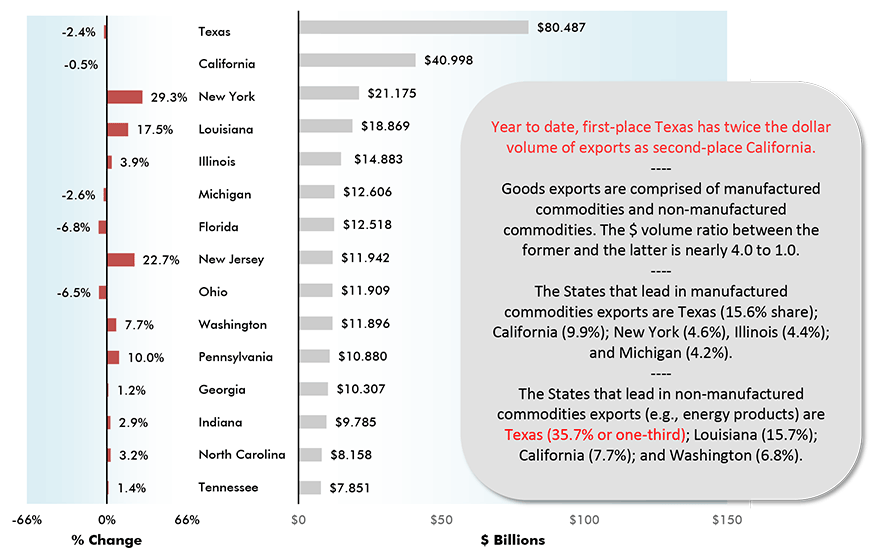 The States that lead in manufactured commodities exports are Texas (15.6% share); California (9.9%); New York (4.6%), Illinois (4.4%); and Michigan (4.2%).