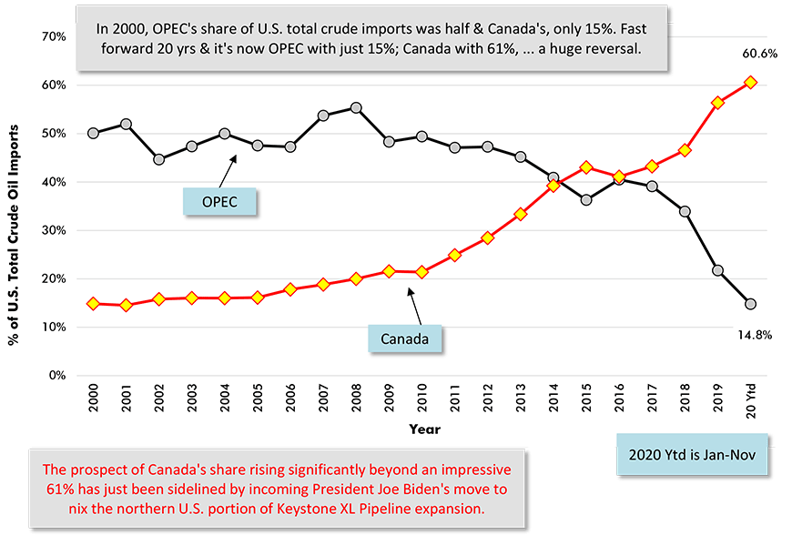 Shares of U.S. Total Oil Imports (Barrels) Sourced from OPEC and Canada Chart - OPEC with just 15%; Canada with 61%.
