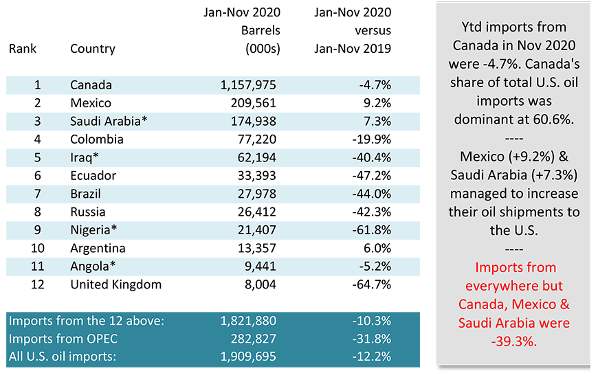 Top Dozen Suppliers of U.S. Oil Imports − November 2020 Year-to-date (Ytd) Table - Ytd imports from Canada in Nov. 2020 were -4.7%.