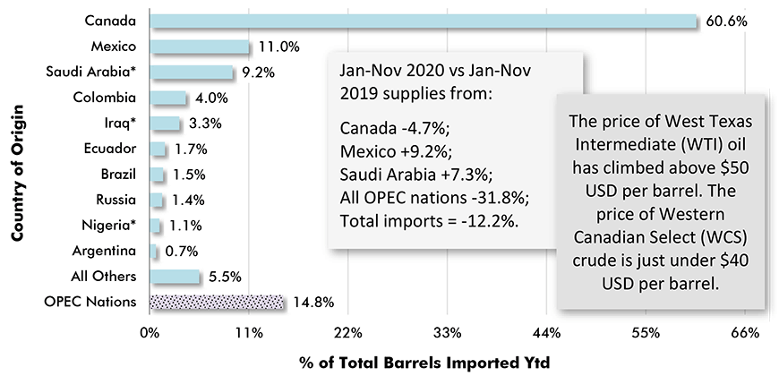 Foreign Sources of U.S. Imported Oil
% of Total Barrels Year to Date − November 2020 Year to Date Chart - supplies from: Canada -4.7%.