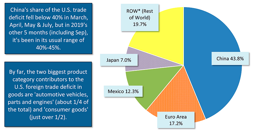 Trade Deficit With China Chart