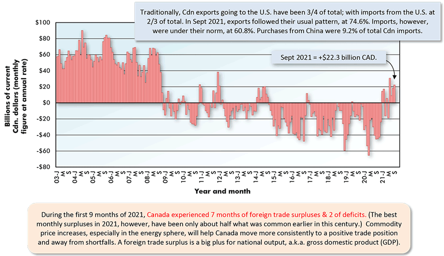 During the first 9 months of 2021, Canada experienced 7 months of foreign trade surpluses & 2 of deficits. (The best monthly surpluses in 2021, however, have been only about half what was common earlier in this century.)  Commodity price increases, especially in the energy sphere, will help Canada move more consistently to a positive trade position and away from shortfalls. A foreign trade surplus is a big plus for national output, a.k.a. gross domestic product (GDP).