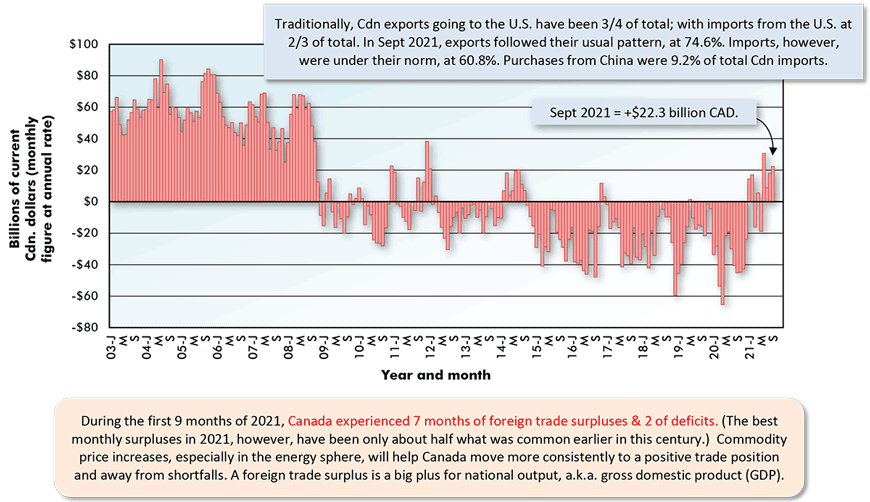 During the first 9 months of 2021, Canada experienced 7 months of foreign trade surpluses & 2 of deficits. (The best monthly surpluses in 2021, however, have been only about half what was common earlier in this century.) Commodity price increases, especially in the energy sphere, will help Canada move more consistently to a positive trade position and away from shortfalls. A foreign trade surplus is a big plus for national output, a.k.a. gross domestic product (GDP).
