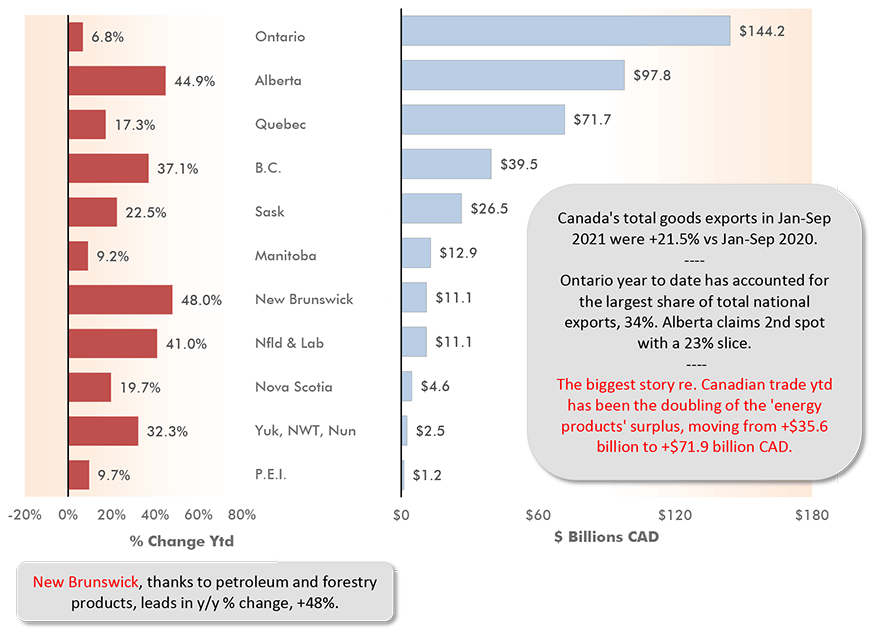 Canada's total goods exports in Jan-Sep 2021 were +21.5% vs Jan-Sep 2020.