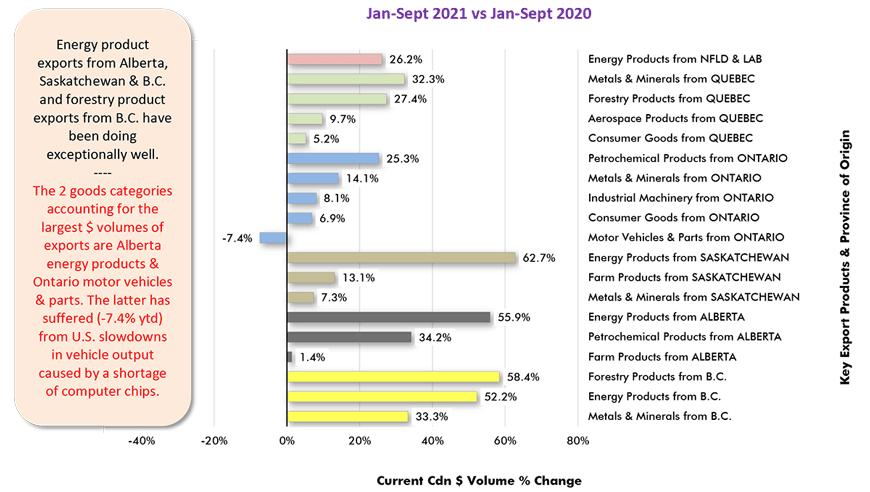 Energy product exports from Alberta, Saskatchewan & B.C. and forestry product exports from B.C. have been doing exceptionally well. The 2 goods categories accounting for the largest $ volumes of exports are Alberta energy products & Ontario motor vehicles & parts. The latter has suffered (-7.4% ytd) from U.S. slowdowns in vehicle output caused by a shortage of computer chips.