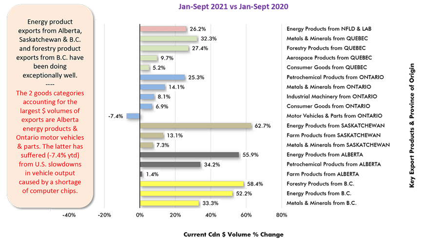 Energy product exports from Alberta, Saskatchewan & B.C. and forestry product exports from B.C. have  been doing exceptionally well. The 2 goods categories accounting for the largest $ volumes of exports are Alberta energy products & Ontario motor vehicles & parts. The latter has suffered (-7.4% ytd) from U.S. slowdowns in vehicle output caused by a shortage of computer chips.