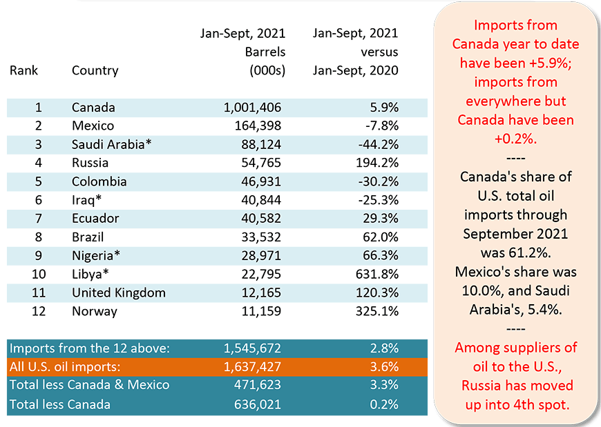 Imports from Canada year to date have been +5.9%; imports from everywhere but Canada have been +0.2%.