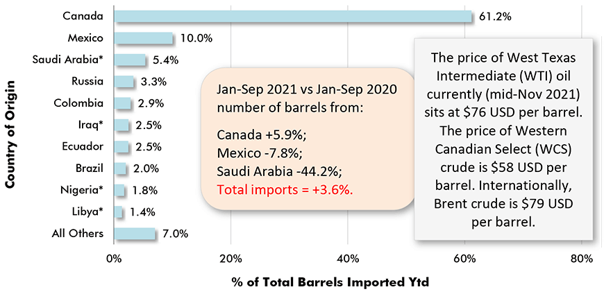 Jan-Sep 2021 vs Jan-Sep 2020 number of barrels from: Canada +5.9%; Mexico -7.8%; Saudi Arabia -44.2%;
Total imports = +3.6%.