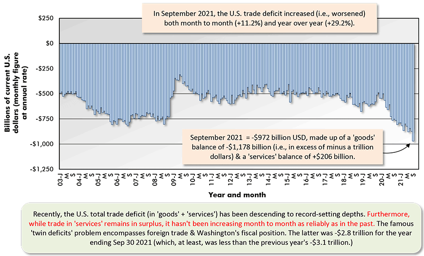 2021年9月，美国贸易逆差环比(+11.2%)和同比(+29.2%)都有所增加(即恶化)。