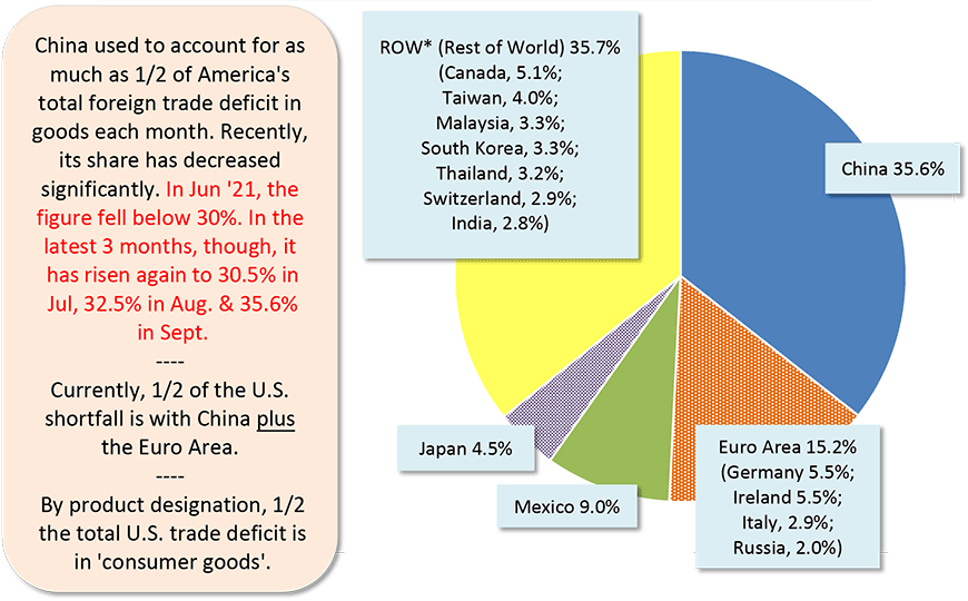 China used to account for as much as 1/2 of America's total foreign trade deficit in goods each month. Recently, its share has decreased significantly. In Jun '21, the figure fell below 30%. In the latest 3 months, though, it has risen again to 30.5% in Jul, 32.5% in Aug. & 35.6% in Sept.