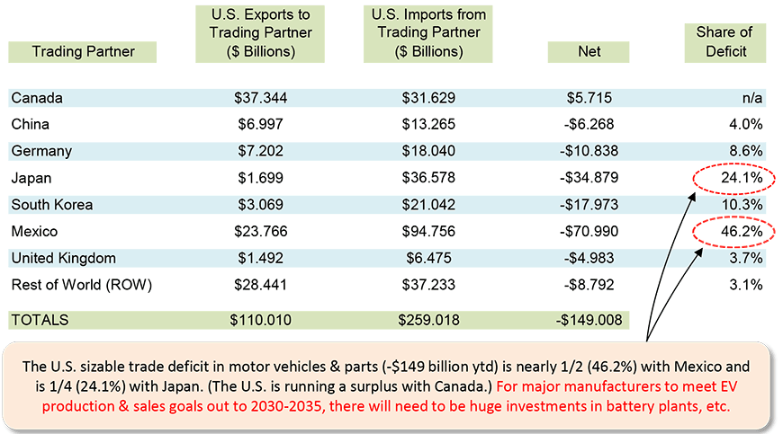 The U.S. sizable trade deficit in motor vehicles & parts (-$149 billion ytd) is nearly 1/2 (46.2%) with Mexico and is 1/4 (24.1%) with Japan. (The U.S. is running a surplus with Canada.) For major manufacturers to meet EV production & sales goals out to 2030-2035, there will need to be huge investments in battery plants, etc.