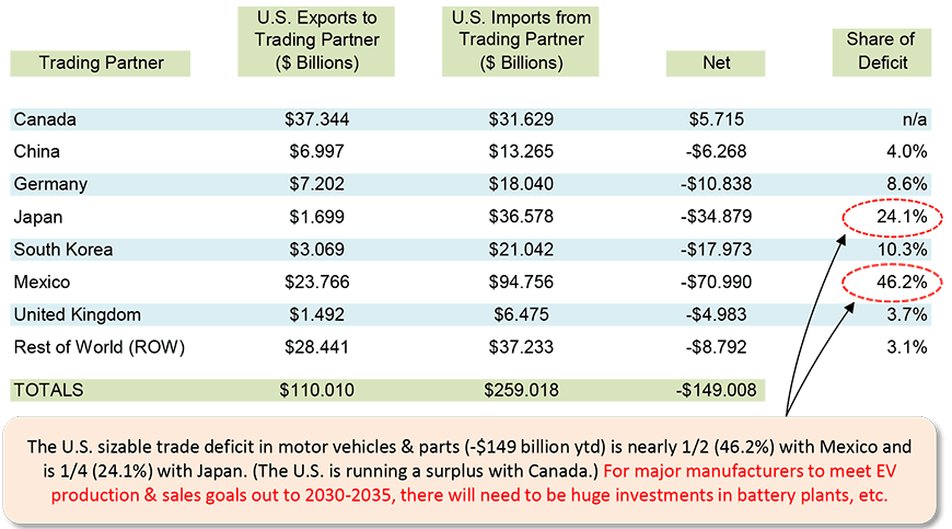 The U.S. sizable trade deficit in motor vehicles & parts (-$149 billion ytd) is nearly 1/2 (46.2%) with Mexico and is 1/4 (24.1%) with Japan. (The U.S. is running a surplus with Canada.) For major manufacturers to meet EV  production & sales goals out to 2030-2035, there will need to be huge investments in battery plants, etc.