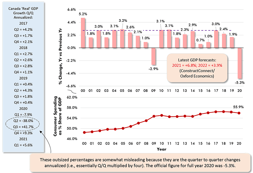 Latest GDP forecasts: 2021 = +6.8%; 2022 = +3.9% (ConstructConnect/Oxford Economics)