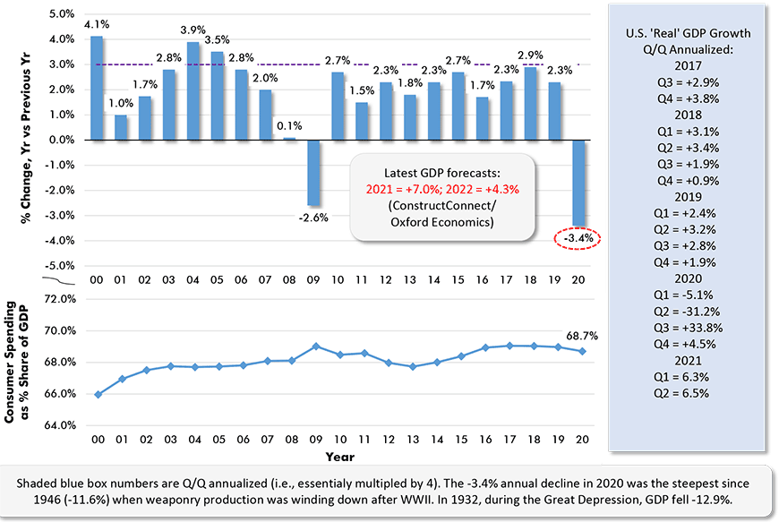 最新GDP预测:2021年= +7.0%;2022年= +4.3% (ConstructConnect/Oxford Economics)