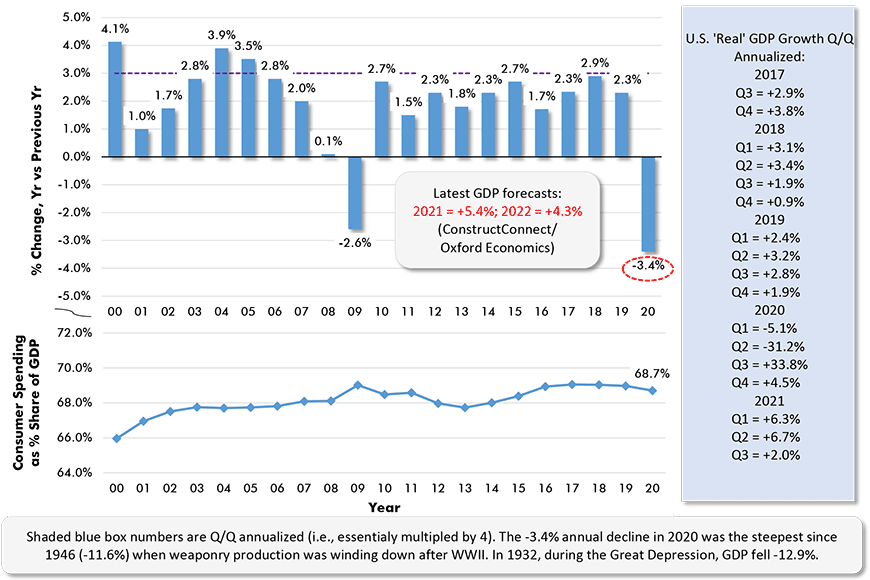 Shaded blue box numbers are Q/Q annualized (i.e., essentialy multipled by 4). The -3.4% annual decline in 2020 was the steepest since 1946 (-11.6%) when weaponry production was winding down after WWII. In 1932, during the Great Depression, GDP fell -12.9%.