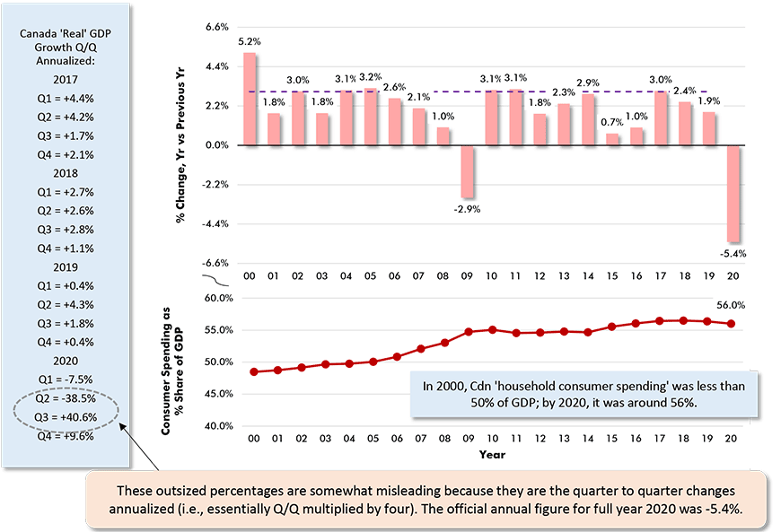 These outsized percentages are somewhat misleading because they are the quarter to quarter changes annualized (i.e., essentially Q/Q multiplied by four). The official annual figure for full year 2020 was -5.4%.