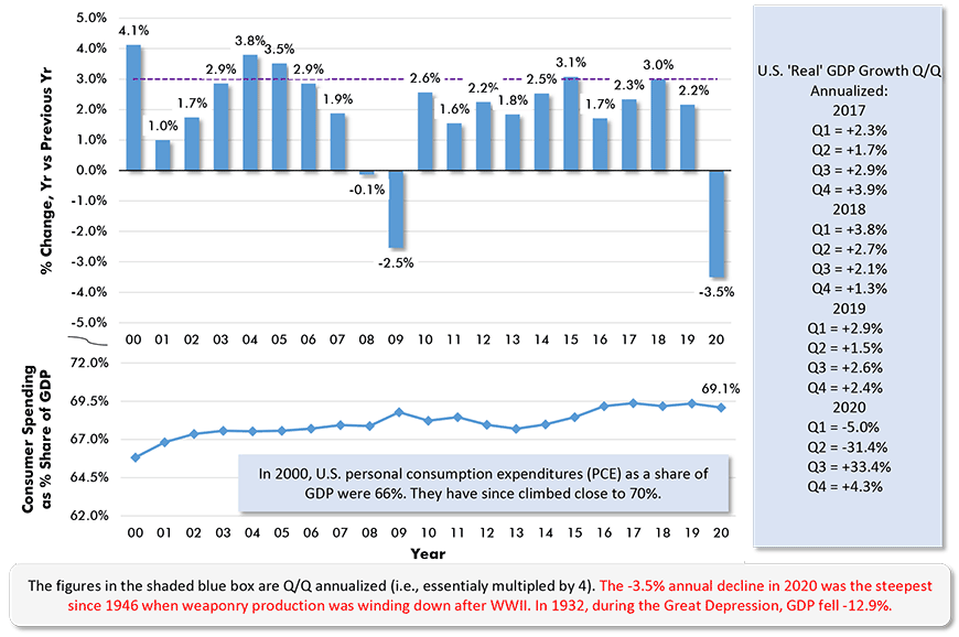 The -3.5% annual decline in 2020 was the steepest since 1946 when weaponry production was winding down after WWII. In 1932, during the Great Depression, GDP fell -12.9%.