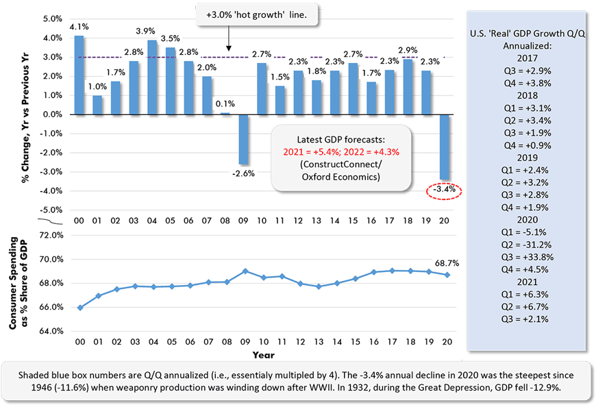 Shaded blue box numbers are Q/Q annualized (i.e., essentialy multipled by 4). The -3.4% annual decline in 2020 was the steepest since 1946 (-11.6%) when weaponry production was winding down after WWII. In 1932, during the Great Depression, GDP fell -12.9%.