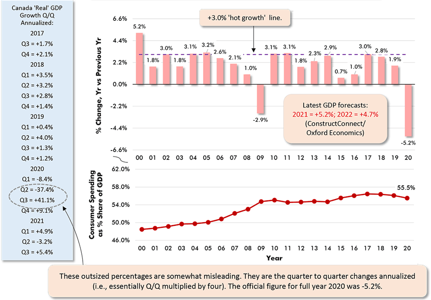 These outsized percentages are somewhat misleading. They are the quarter to quarter changes annualized (i.e., essentially Q/Q multiplied by four). The official figure for full year 2020 was -5.2%.