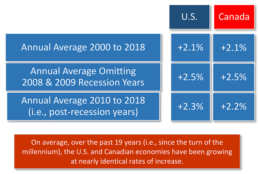 Us Gdp Growth Historical Chart