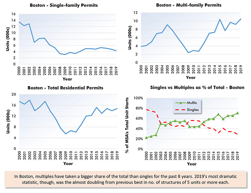 Boston-Cambridge-Newton Residential Building Permits Chart