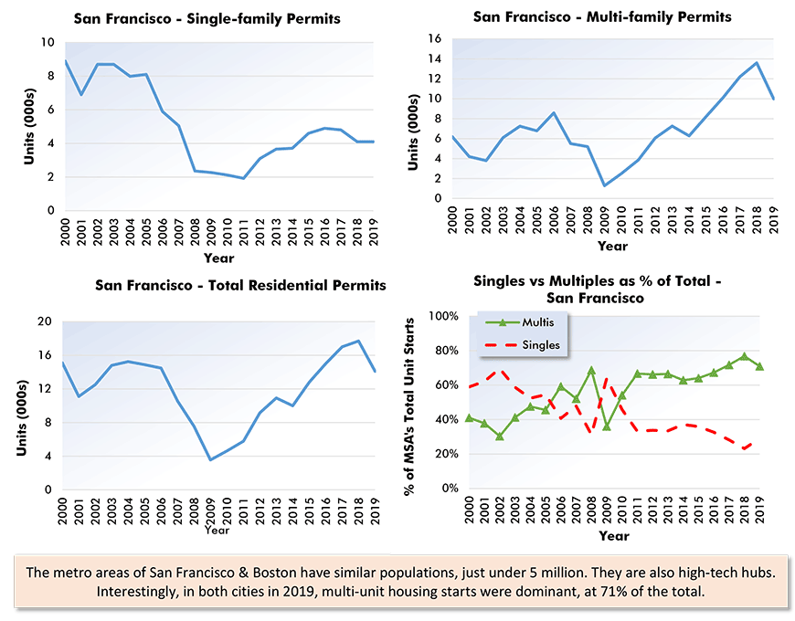 San Francisco-Oakland-Hayward Residential Building Permits Chart