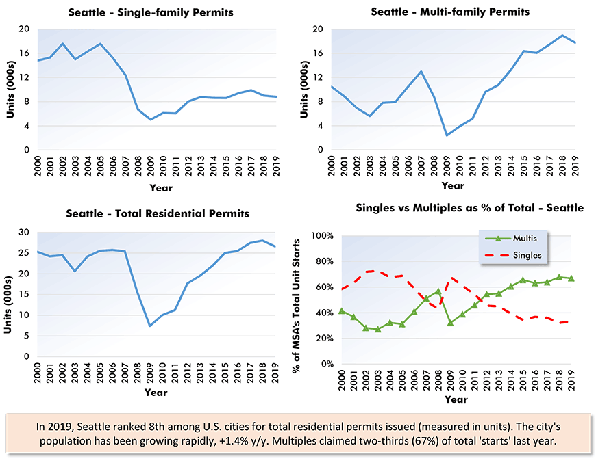 Seattle-Tacoma-Bellevue Residential Building Permits Chart